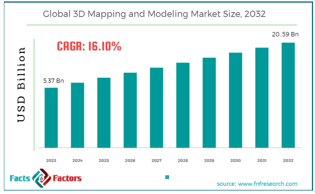 global-3d-mapping-and-modeling-market-size
